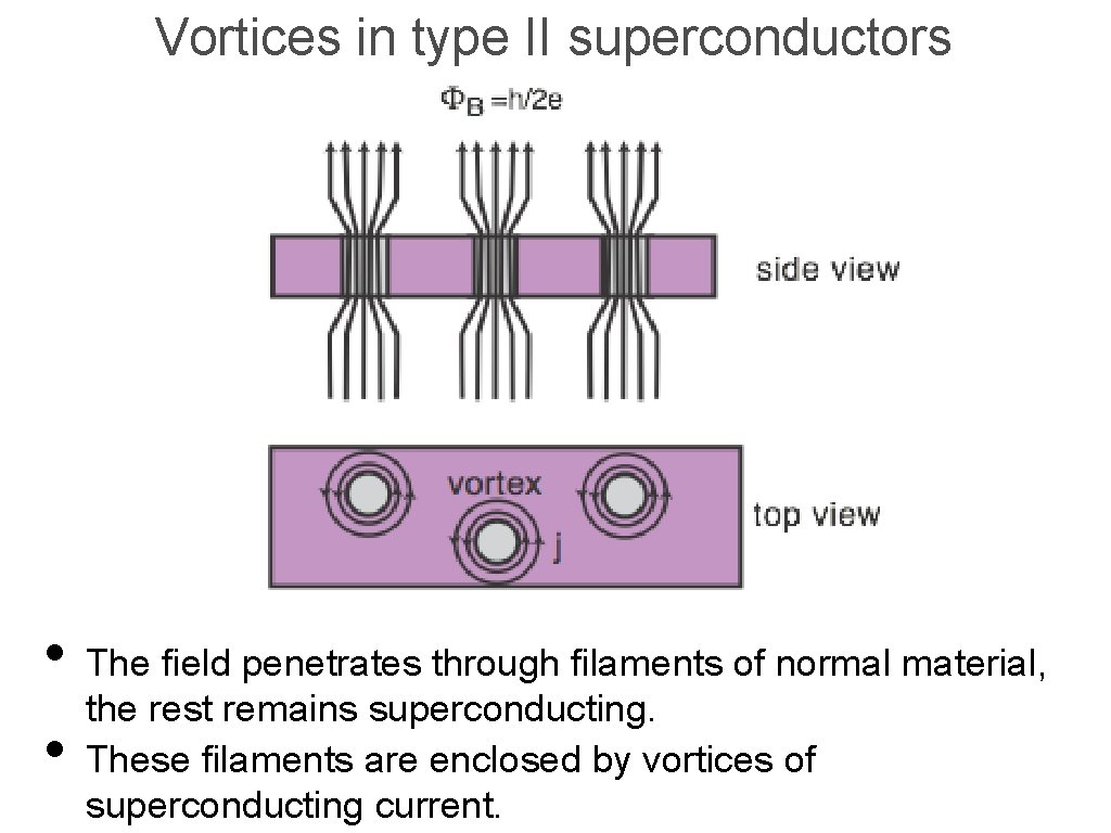 Vortices in type II superconductors • The field penetrates through filaments of normal material,