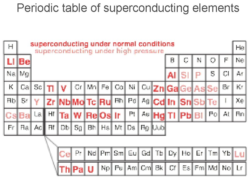 Periodic table of superconducting elements 