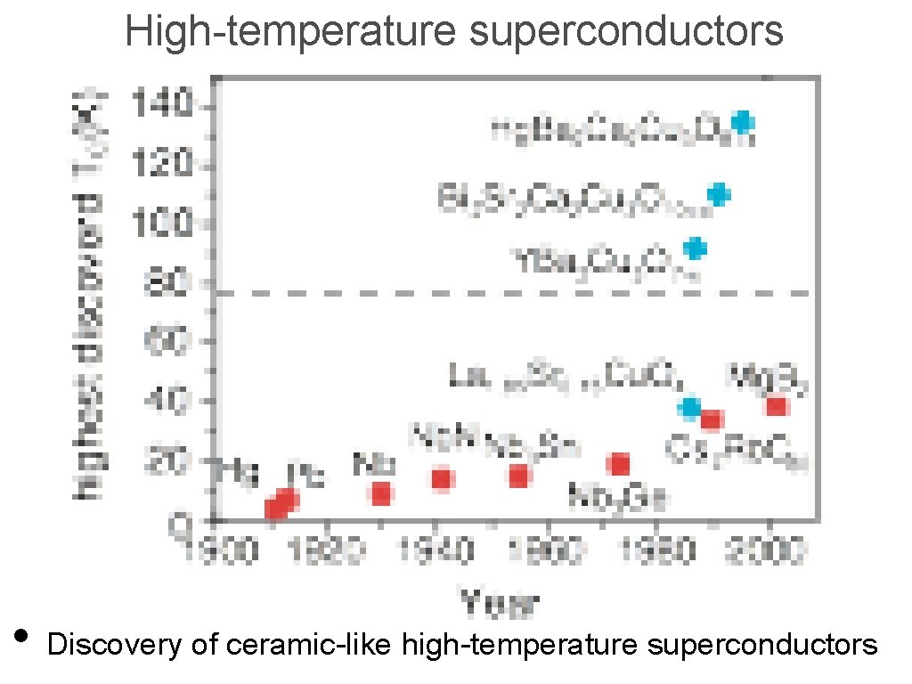 High-temperature superconductors • Discovery of ceramic-like high-temperature superconductors 