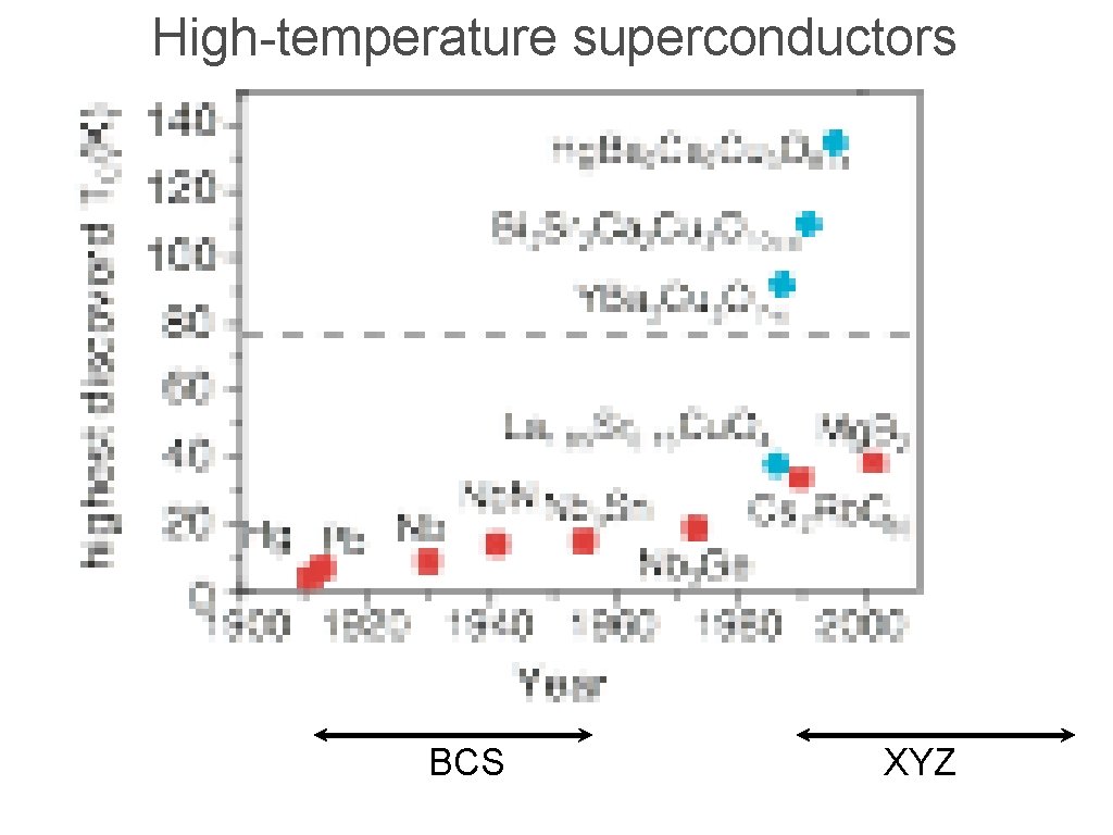 High-temperature superconductors BCS XYZ 