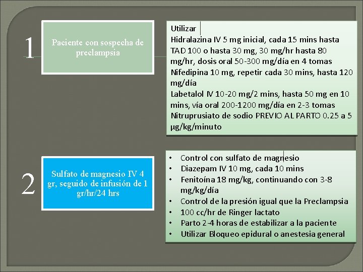 1 2 Paciente con sospecha de preclampsia Sulfato de magnesio IV 4 gr, seguido