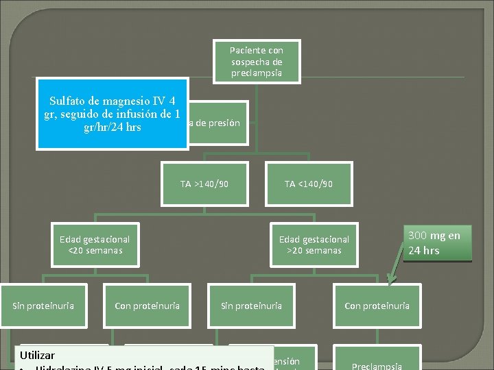Paciente con sospecha de preclampsia Sulfato de magnesio IV 4 gr, seguido de infusión