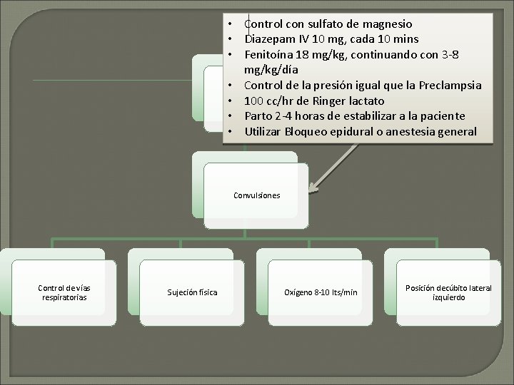  • Control con sulfato de magnesio • Diazepam IV 10 mg, cada 10