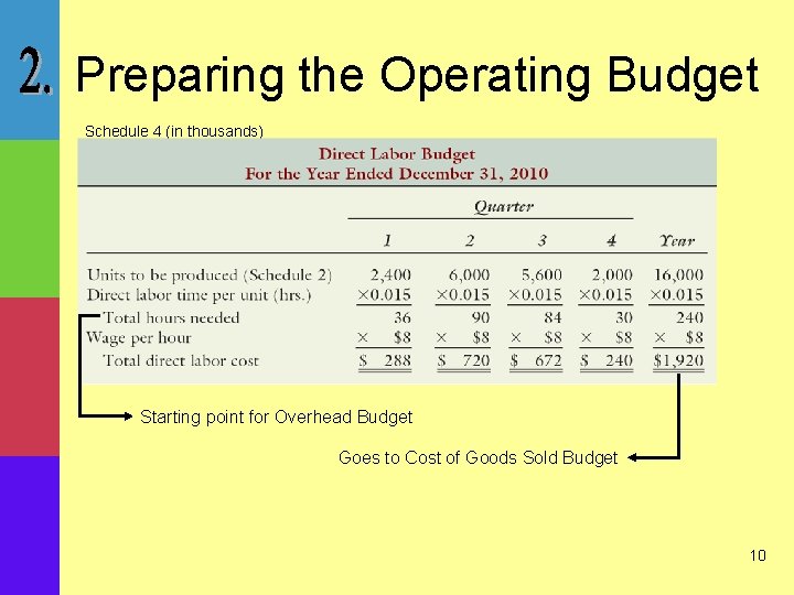 Preparing the Operating Budget Schedule 4 (in thousands) Starting point for Overhead Budget Goes