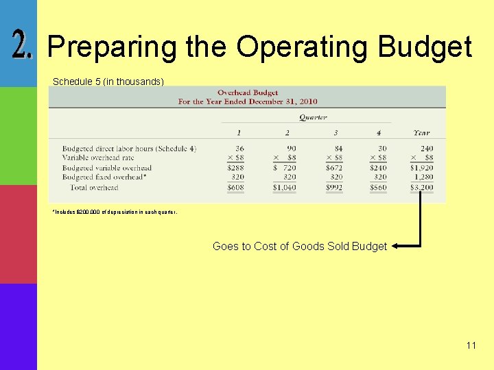 Preparing the Operating Budget Schedule 5 (in thousands) *Includes $200, 000 of depreciation in