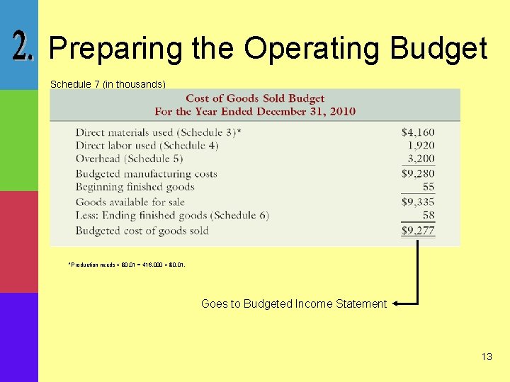 Preparing the Operating Budget Schedule 7 (in thousands) *Production needs $0. 01 = 416,