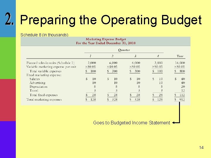 Preparing the Operating Budget Schedule 8 (in thousands) Goes to Budgeted Income Statement 14