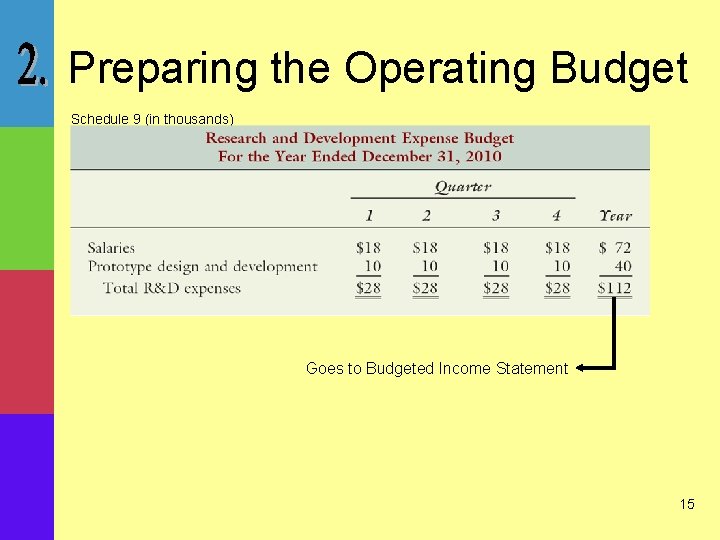 Preparing the Operating Budget Schedule 9 (in thousands) Goes to Budgeted Income Statement 15
