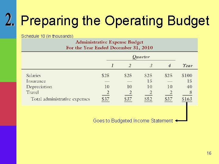 Preparing the Operating Budget Schedule 10 (in thousands) Goes to Budgeted Income Statement 16