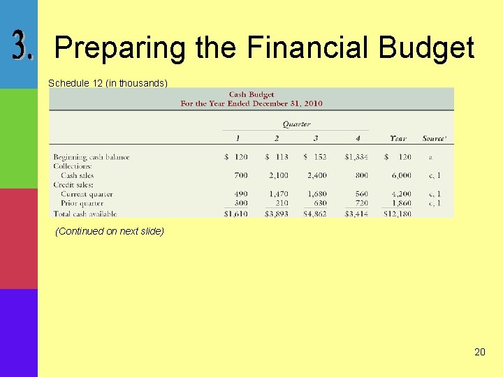 Preparing the Financial Budget Schedule 12 (in thousands) (Continued on next slide) 20 