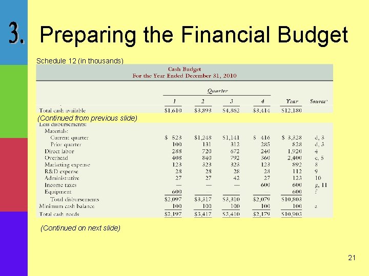 Preparing the Financial Budget Schedule 12 (in thousands) (Continued from previous slide) (Continued on