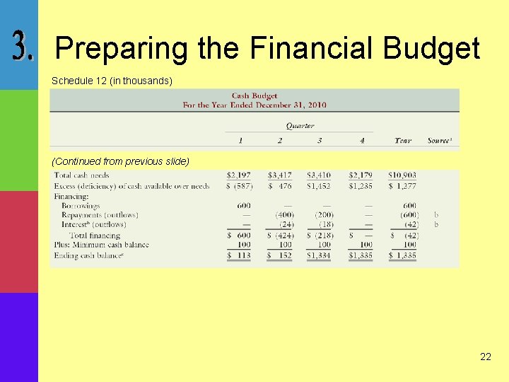 Preparing the Financial Budget Schedule 12 (in thousands) (Continued from previous slide) 22 