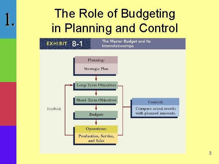 The Role of Budgeting in Planning and Control 3 