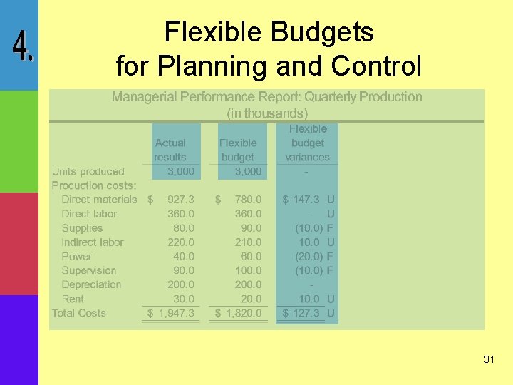 Flexible Budgets for Planning and Control 31 