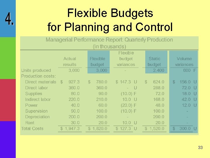 Flexible Budgets for Planning and Control 33 