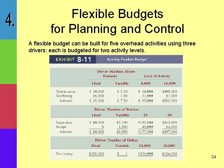 Flexible Budgets for Planning and Control A flexible budget can be built for five