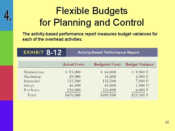 Flexible Budgets for Planning and Control The activity-based performance report measures budget variances for