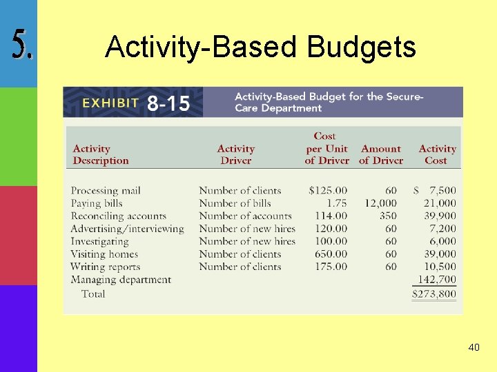 Activity-Based Budgets 40 