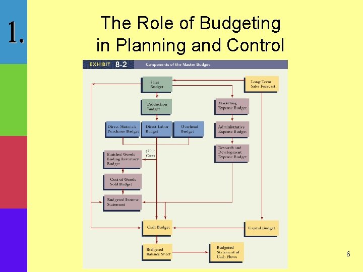The Role of Budgeting in Planning and Control 6 