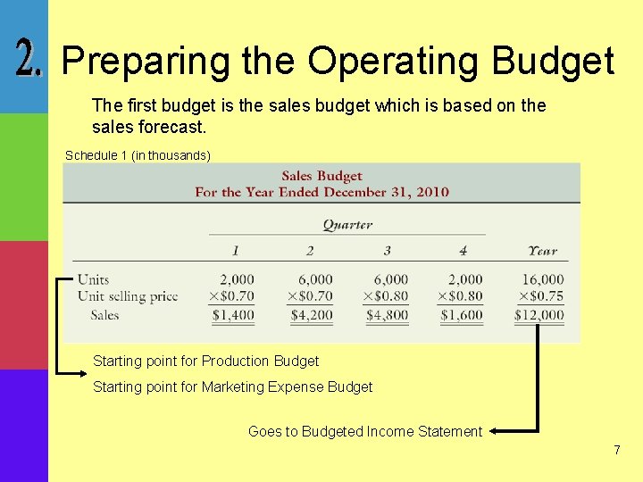 Preparing the Operating Budget The first budget is the sales budget which is based