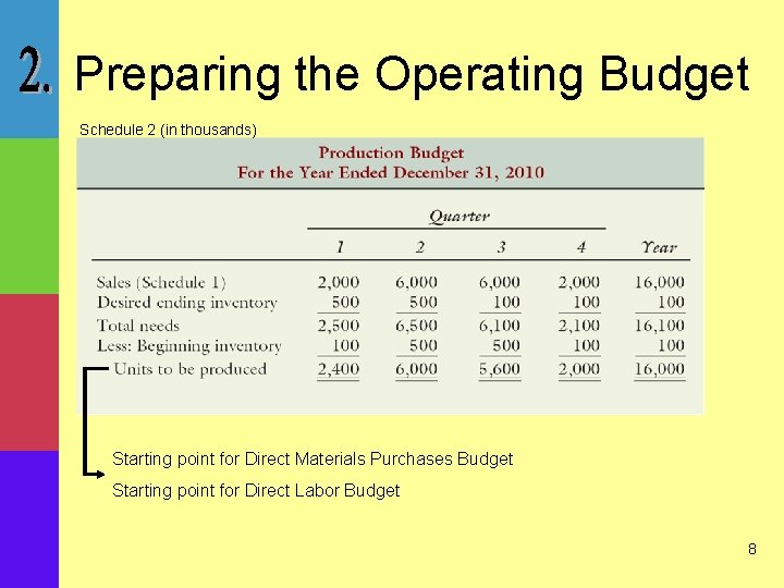 Preparing the Operating Budget Schedule 2 (in thousands) Starting point for Direct Materials Purchases