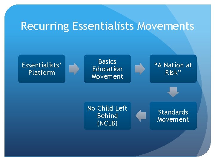 Recurring Essentialists Movements Essentialists’ Platform Basics Education Movement “A Nation at Risk” No Child