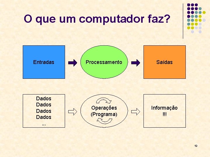 O que um computador faz? Entradas Processamento Saídas Dados. . . Operações (Programa) Informação