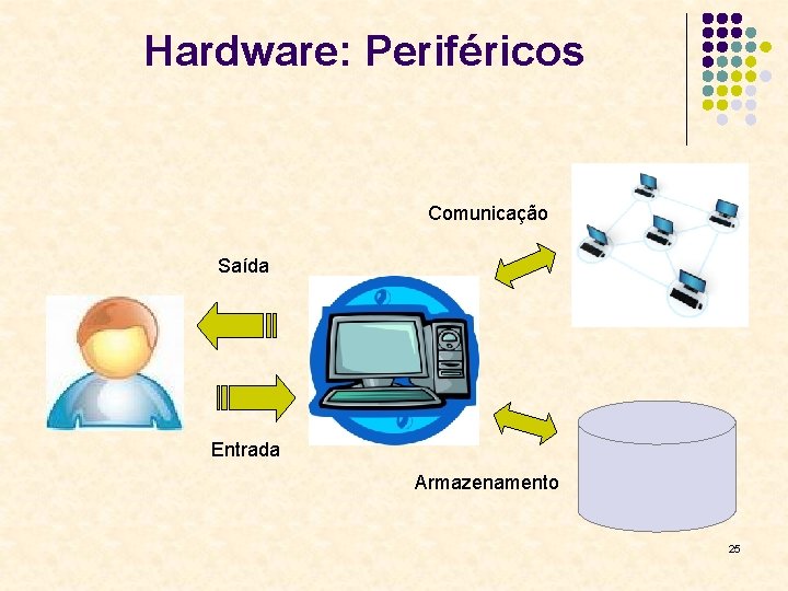 Hardware: Periféricos Comunicação Saída Entrada Armazenamento 25 