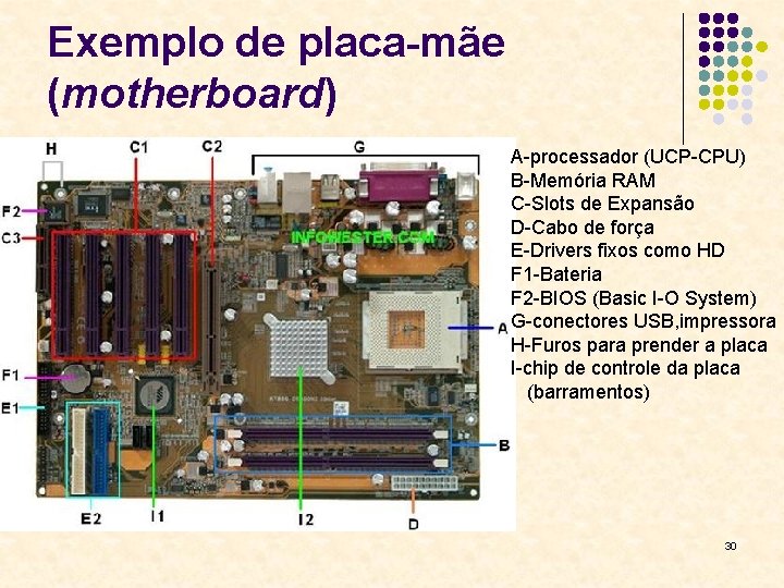 Exemplo de placa-mãe (motherboard) A-processador (UCP-CPU) B-Memória RAM C-Slots de Expansão D-Cabo de força