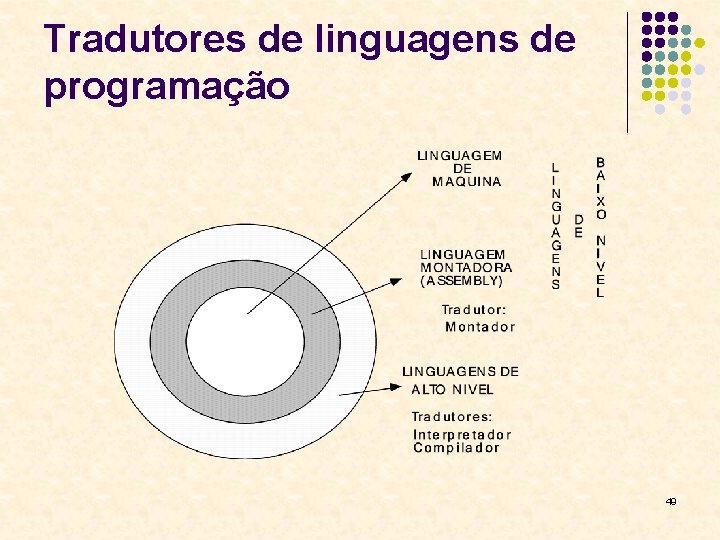 Tradutores de linguagens de programação 49 