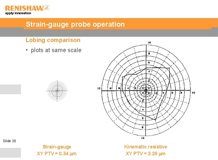 apply innovation Strain-gauge probe operation Lobing comparison • plots at same scale Slide 38