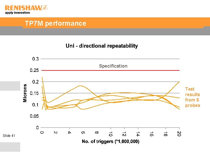 apply innovation TP 7 M performance Specification Test results from 5 probes Slide 41