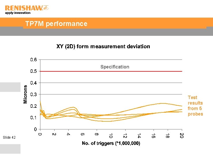 apply innovation TP 7 M performance Specification Test results from 5 probes Slide 42