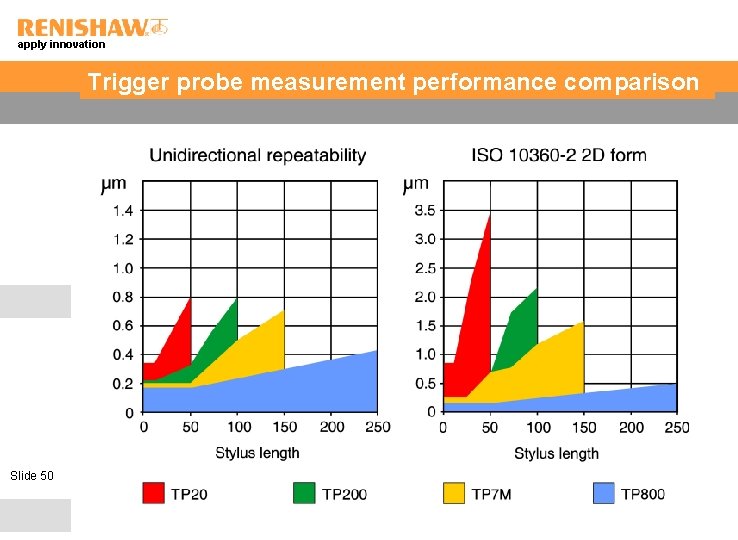 apply innovation Trigger probe measurement performance comparison Slide 50 