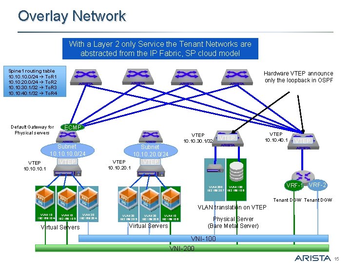 Overlay Network With a Layer 2 only Service the Tenant Networks are abstracted from