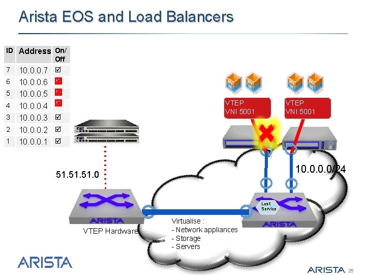 Arista EOS and Load Balancers ID Address On/ Off 7 10. 0. 0. 7