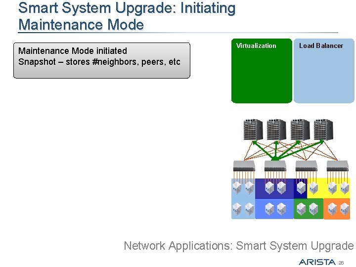 Smart System Upgrade: Initiating Maintenance Mode initiated Snapshot – stores #neighbors, peers, etc Virtualization