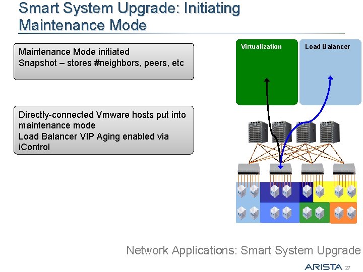Smart System Upgrade: Initiating Maintenance Mode initiated Snapshot – stores #neighbors, peers, etc Virtualization