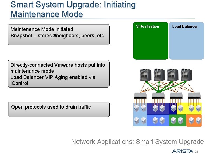 Smart System Upgrade: Initiating Maintenance Mode initiated Snapshot – stores #neighbors, peers, etc Virtualization