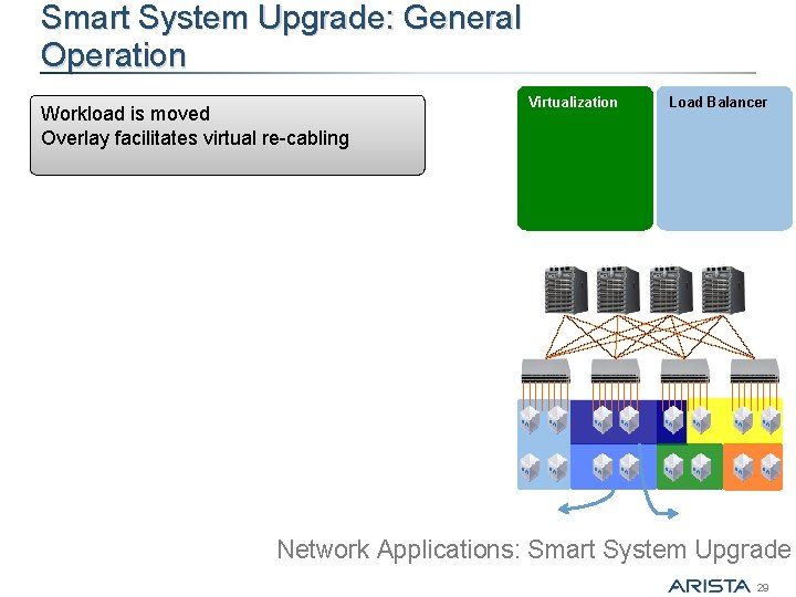 Smart System Upgrade: General Operation Workload is moved Overlay facilitates virtual re-cabling Virtualization Load