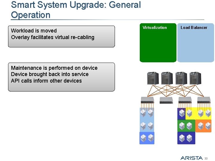 Smart System Upgrade: General Operation Workload is moved Overlay facilitates virtual re-cabling Virtualization Load