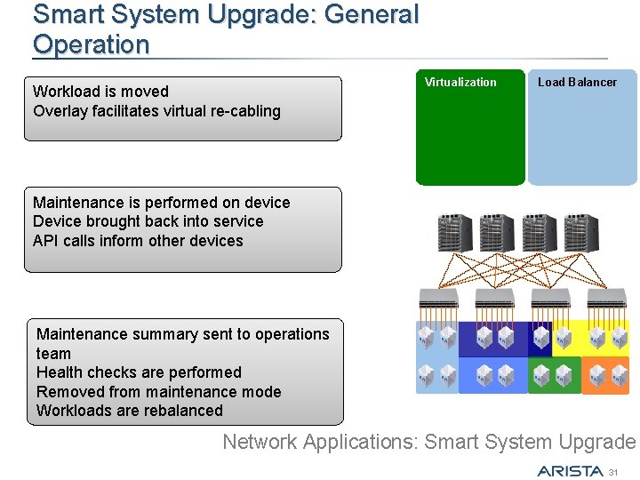 Smart System Upgrade: General Operation Workload is moved Overlay facilitates virtual re-cabling Virtualization Load
