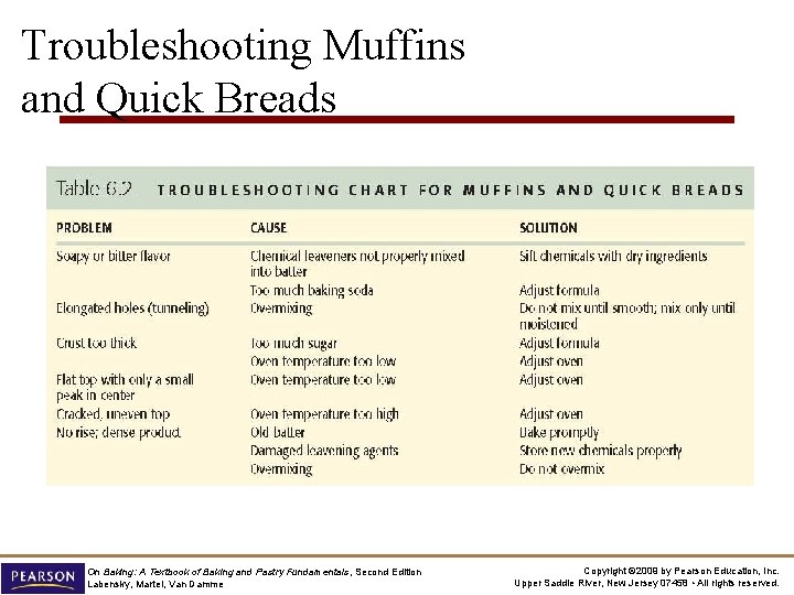 Troubleshooting Muffins and Quick Breads On Baking: A Textbook of Baking and Pastry Fundamentals,