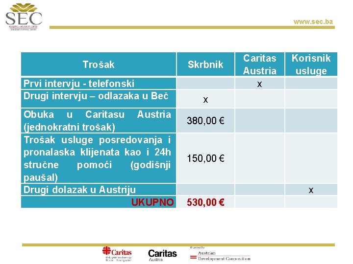 www. sec. ba Caritas Austria x Korisnik usluge x 380, 00 € 150, 00