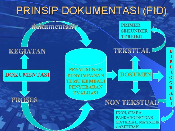 PRINSIP DOKUMENTASI (FID) PRIMER SEKUNDER TERSIER DOKUMENTASI PENYUSUNAN PENYIMPANAN TEMU KEMBALI PENYEBARAN EVALUASI DOKUMEN