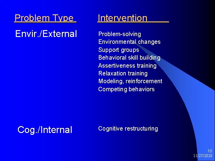 Problem Type Intervention Envir. /External Problem-solving Environmental changes Support groups Behavioral skill building Assertiveness