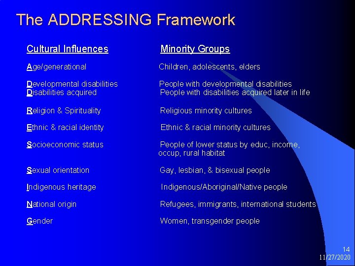The ADDRESSING Framework Cultural Influences Minority Groups Age/generational Children, adolescents, elders Developmental disabilities Disabilities