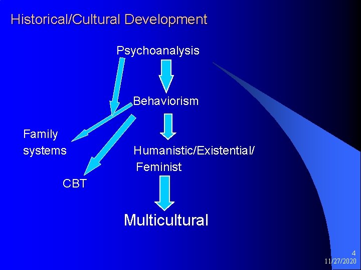Historical/Cultural Development Psychoanalysis Behaviorism Family systems Humanistic/Existential/ Feminist CBT Multicultural 4 11/27/2020 