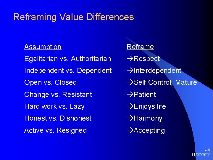 Reframing Value Differences Assumption Reframe Egalitarian vs. Authoritarian Respect Independent vs. Dependent Interdependent Open