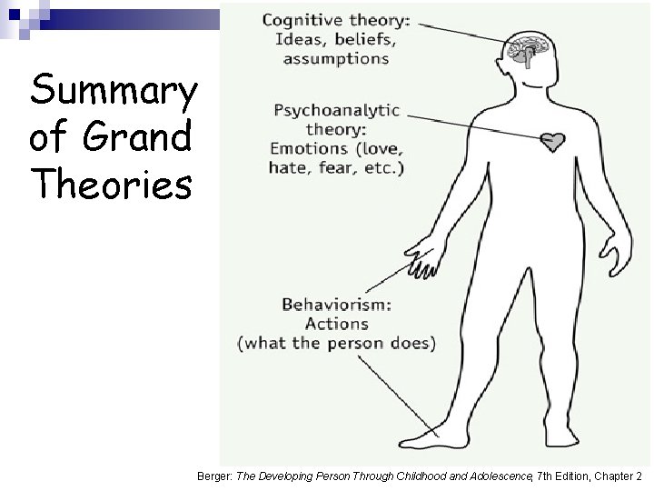 Summary of Grand Theories Berger: The Developing Person Through Childhood and Adolescence, 7 th